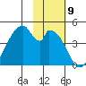 Eagle Bay tide chart for Wednesday, November 9, 2022