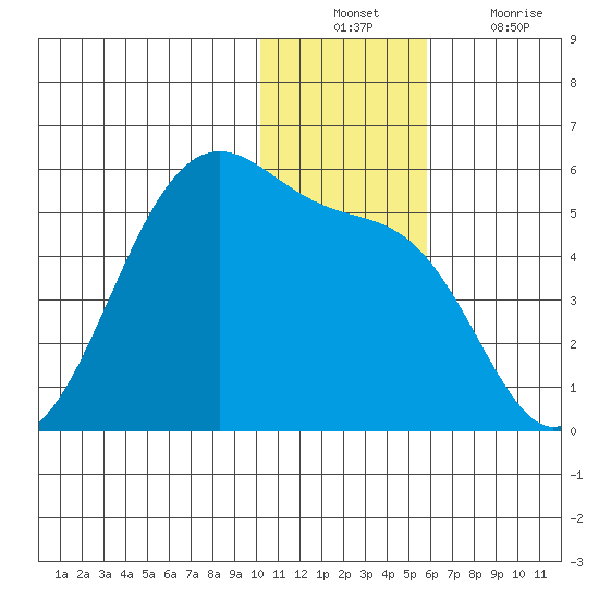 Eagle Bay tide chart for Sunday, December 11, 2022