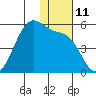 Eagle Bay tide chart for Sunday, December 11, 2022