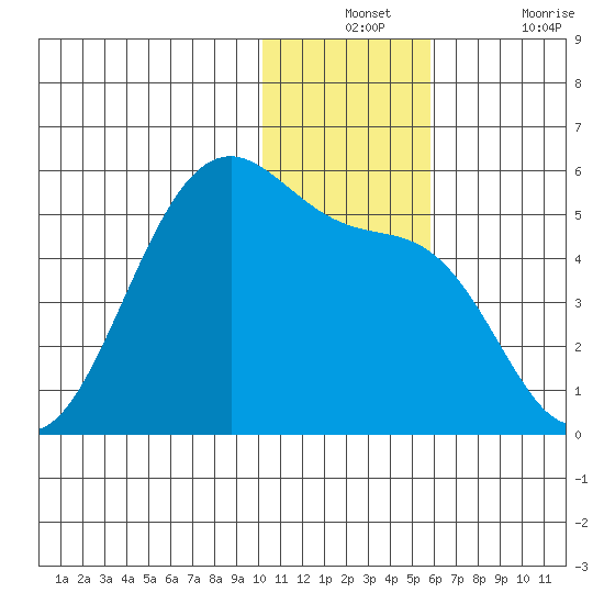 Eagle Bay tide chart for Monday, December 12, 2022