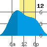 Eagle Bay tide chart for Monday, December 12, 2022