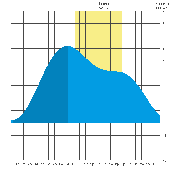 Eagle Bay tide chart for Tuesday, December 13, 2022