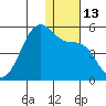 Eagle Bay tide chart for Tuesday, December 13, 2022