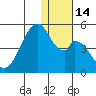 Eagle Bay tide chart for Wednesday, December 14, 2022