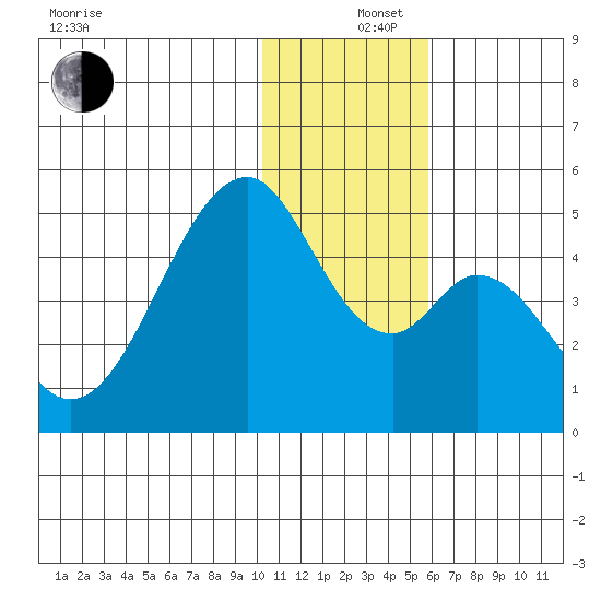 Eagle Bay tide chart for Thursday, December 15, 2022
