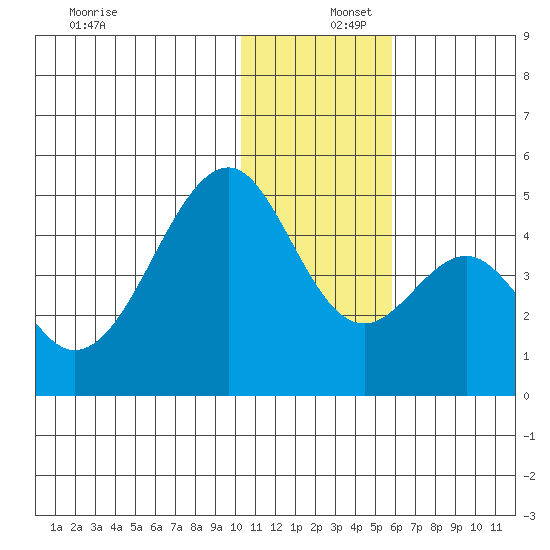 Eagle Bay tide chart for Friday, December 16, 2022