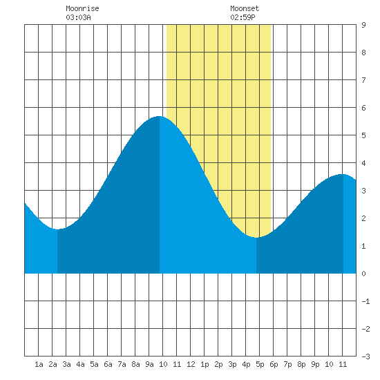 Eagle Bay tide chart for Saturday, December 17, 2022