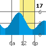 Eagle Bay tide chart for Saturday, December 17, 2022