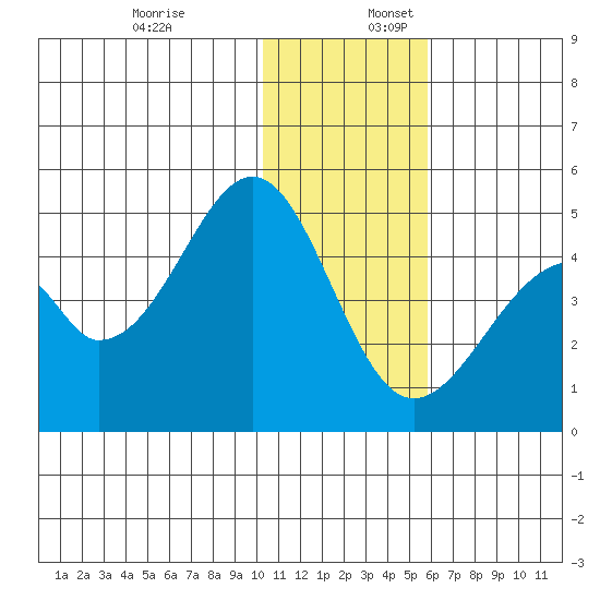 Eagle Bay tide chart for Sunday, December 18, 2022