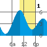 Eagle Bay tide chart for Thursday, December 1, 2022