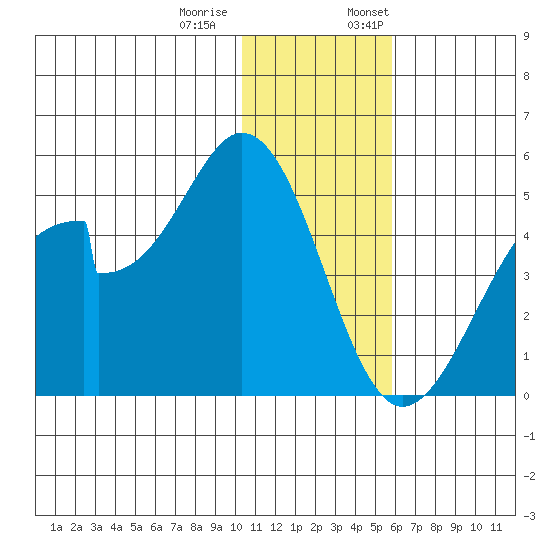 Eagle Bay tide chart for Tuesday, December 20, 2022