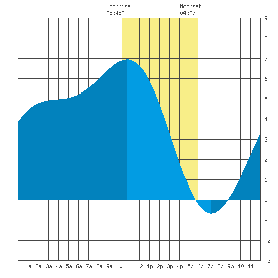 Eagle Bay tide chart for Wednesday, December 21, 2022