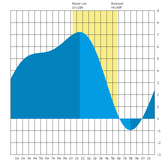 Eagle Bay tide chart for Thursday, December 22, 2022
