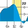 Eagle Bay tide chart for Thursday, December 22, 2022