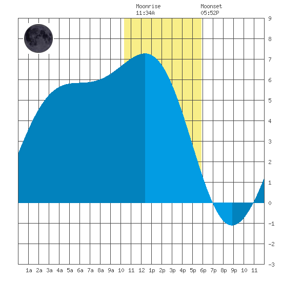 Eagle Bay tide chart for Friday, December 23, 2022