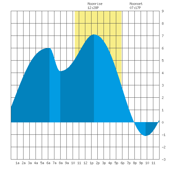 Eagle Bay tide chart for Saturday, December 24, 2022