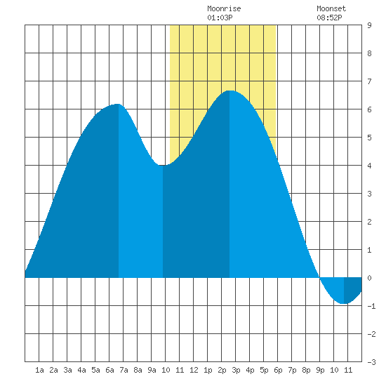 Eagle Bay tide chart for Sunday, December 25, 2022