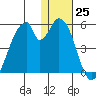 Eagle Bay tide chart for Sunday, December 25, 2022