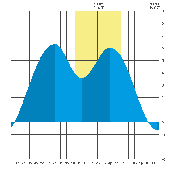 Eagle Bay tide chart for Monday, December 26, 2022