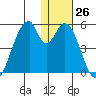 Eagle Bay tide chart for Monday, December 26, 2022
