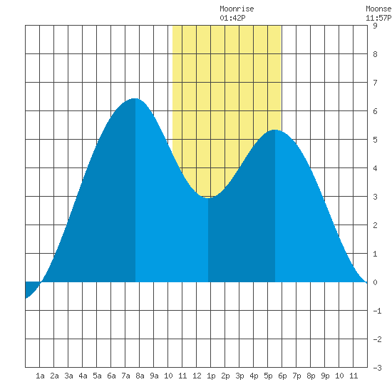 Eagle Bay tide chart for Tuesday, December 27, 2022