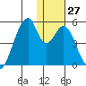 Eagle Bay tide chart for Tuesday, December 27, 2022