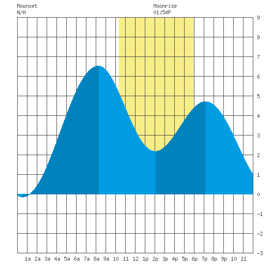 Eagle Bay tide chart for Wednesday, December 28, 2022