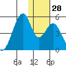 Eagle Bay tide chart for Wednesday, December 28, 2022