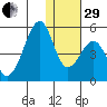 Eagle Bay tide chart for Thursday, December 29, 2022