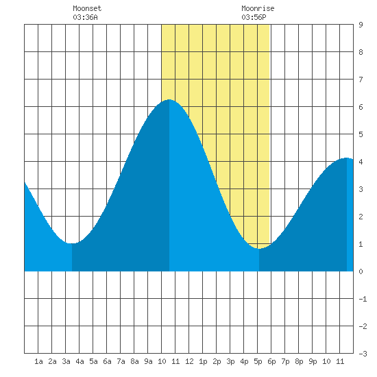Eagle Bay tide chart for Friday, December 2, 2022