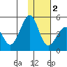 Eagle Bay tide chart for Friday, December 2, 2022