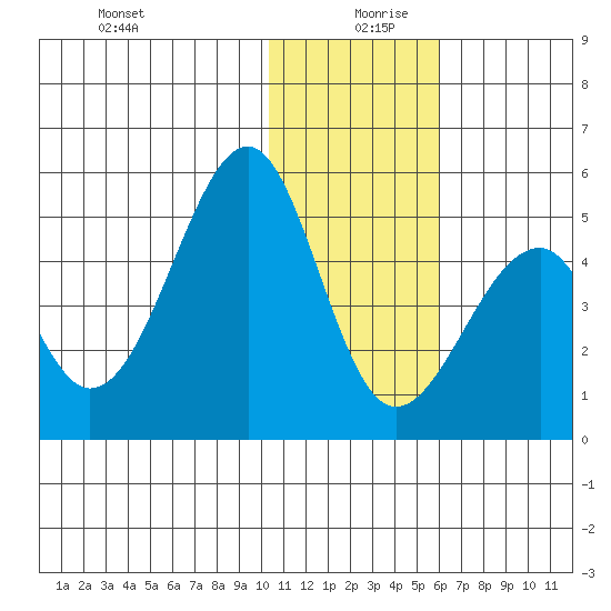 Eagle Bay tide chart for Friday, December 30, 2022