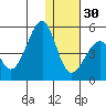 Eagle Bay tide chart for Friday, December 30, 2022