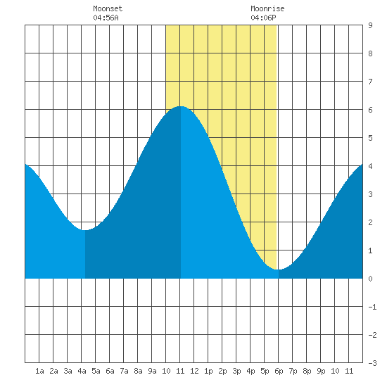 Eagle Bay tide chart for Saturday, December 3, 2022