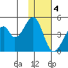 Eagle Bay tide chart for Sunday, December 4, 2022
