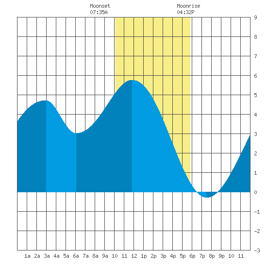 Eagle Bay tide chart for Monday, December 5, 2022