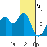 Eagle Bay tide chart for Monday, December 5, 2022