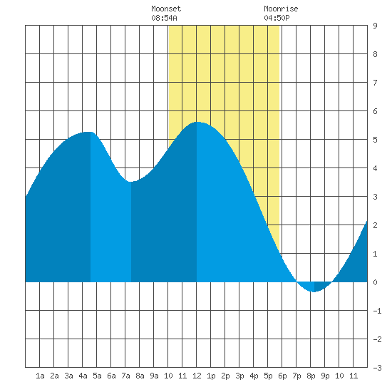 Eagle Bay tide chart for Tuesday, December 6, 2022