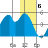 Eagle Bay tide chart for Tuesday, December 6, 2022
