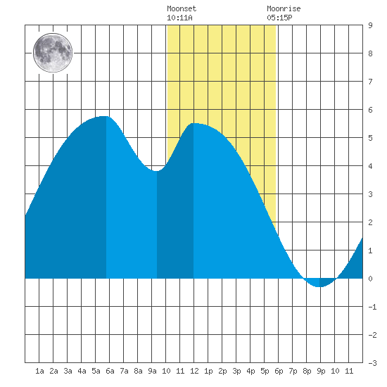 Eagle Bay tide chart for Wednesday, December 7, 2022