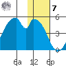 Eagle Bay tide chart for Wednesday, December 7, 2022