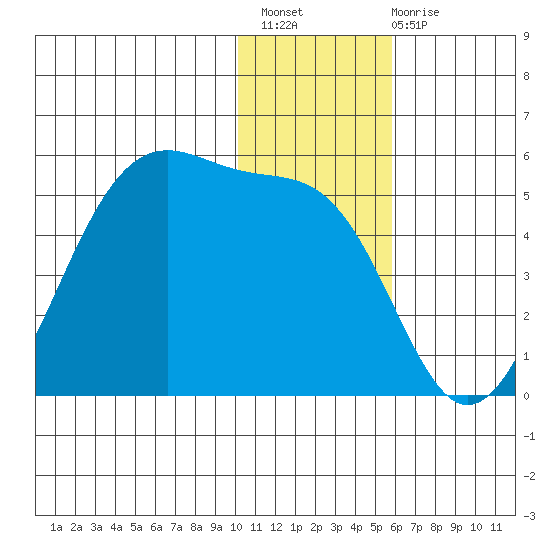 Eagle Bay tide chart for Thursday, December 8, 2022
