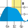 Eagle Bay tide chart for Thursday, December 8, 2022