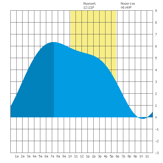 Eagle Bay tide chart for Friday, December 9, 2022