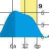 Eagle Bay tide chart for Friday, December 9, 2022