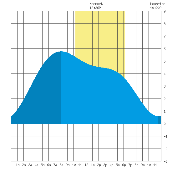 Eagle Bay tide chart for Tuesday, January 10, 2023