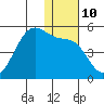 Eagle Bay tide chart for Tuesday, January 10, 2023