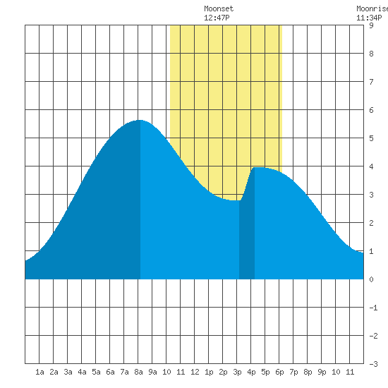 Eagle Bay tide chart for Wednesday, January 11, 2023