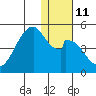 Eagle Bay tide chart for Wednesday, January 11, 2023