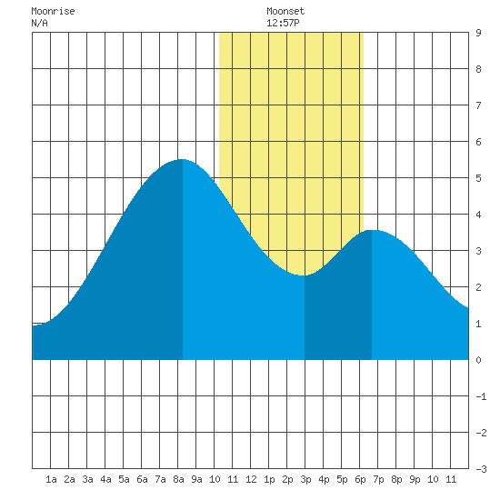 Eagle Bay tide chart for Thursday, January 12, 2023